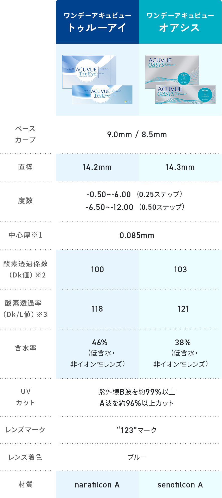 トゥルーアイとの比較