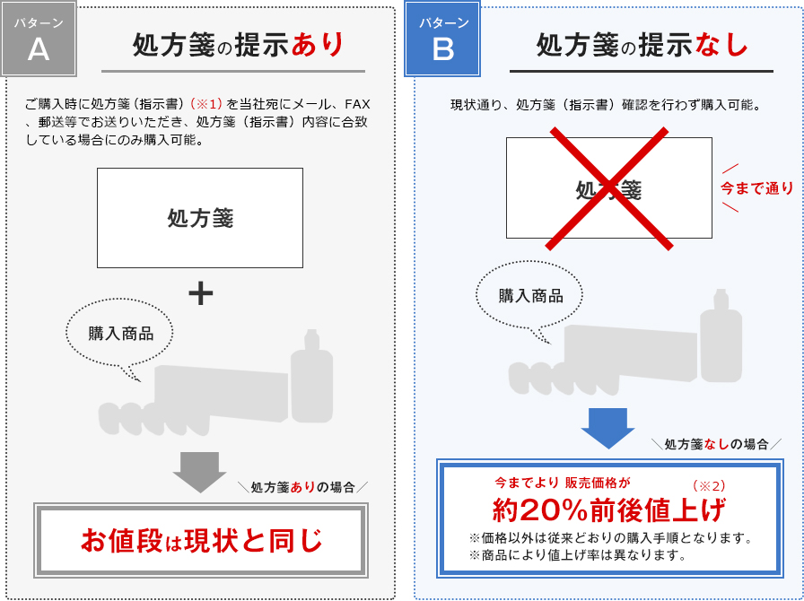 処方箋の提示あり 処方箋の提示なし