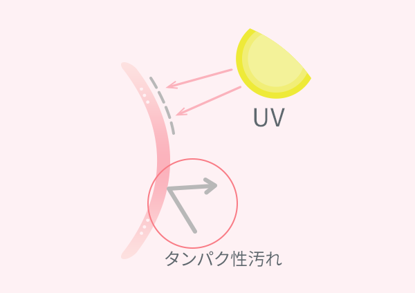 汚れ、乾燥に強い